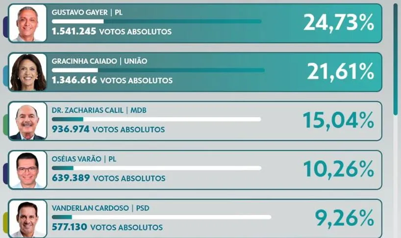 GUSTAVO GAYER E GRACINHA CAIADO SÃO ELEITOS SENADORES POR GOIÁS